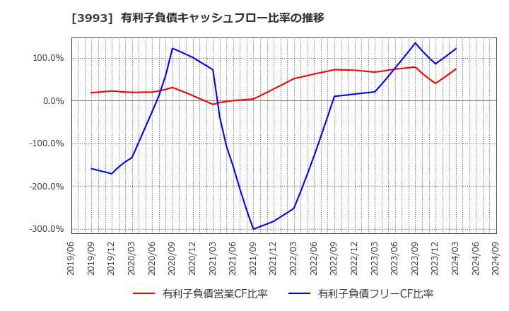 3993 (株)ＰＫＳＨＡ　Ｔｅｃｈｎｏｌｏｇｙ: 有利子負債キャッシュフロー比率の推移