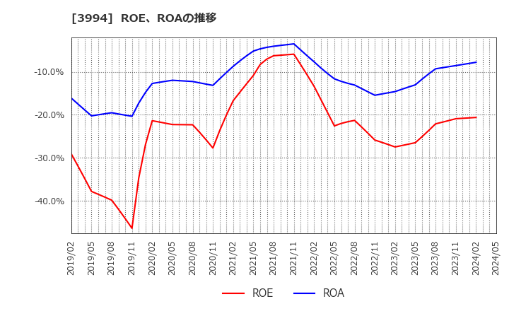 3994 (株)マネーフォワード: ROE、ROAの推移