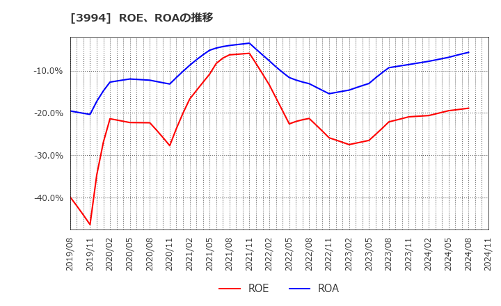 3994 (株)マネーフォワード: ROE、ROAの推移