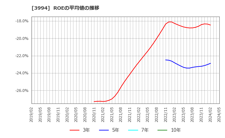 3994 (株)マネーフォワード: ROEの平均値の推移
