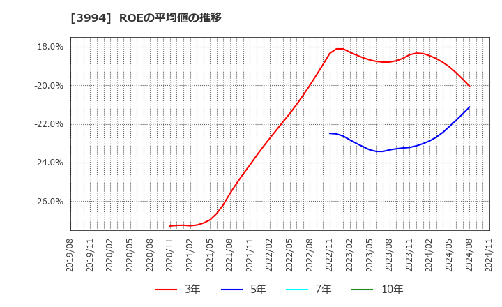 3994 (株)マネーフォワード: ROEの平均値の推移