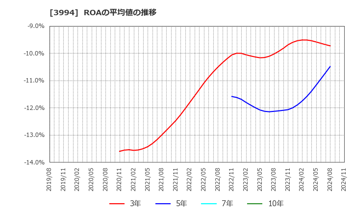 3994 (株)マネーフォワード: ROAの平均値の推移