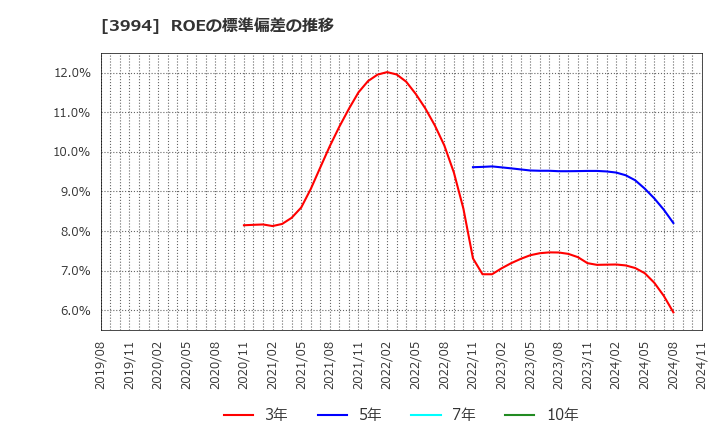 3994 (株)マネーフォワード: ROEの標準偏差の推移