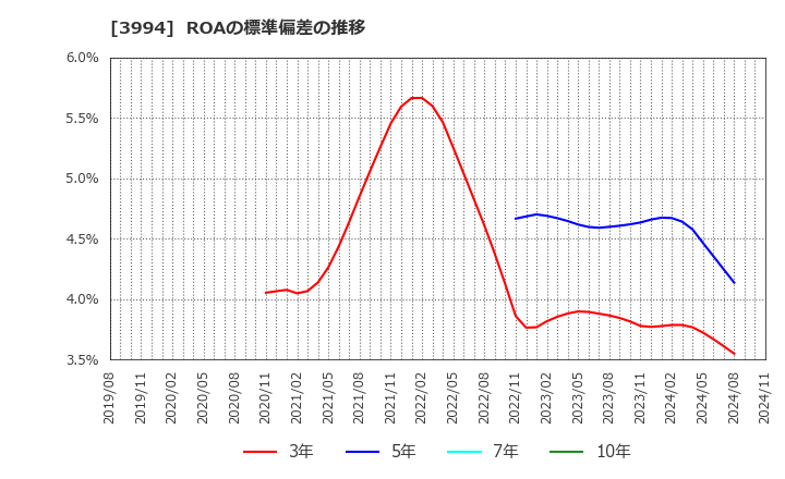 3994 (株)マネーフォワード: ROAの標準偏差の推移