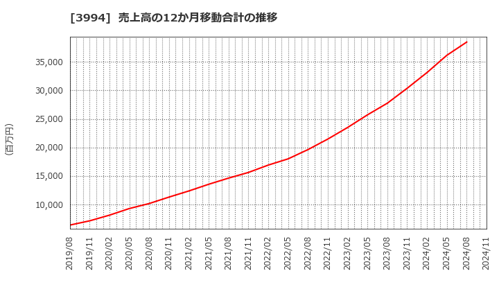 3994 (株)マネーフォワード: 売上高の12か月移動合計の推移