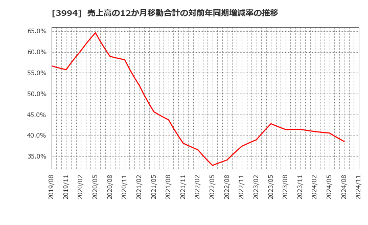 3994 (株)マネーフォワード: 売上高の12か月移動合計の対前年同期増減率の推移