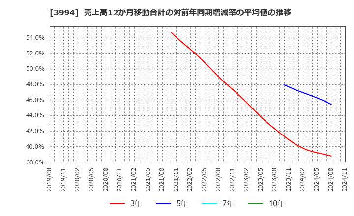 3994 (株)マネーフォワード: 売上高12か月移動合計の対前年同期増減率の平均値の推移