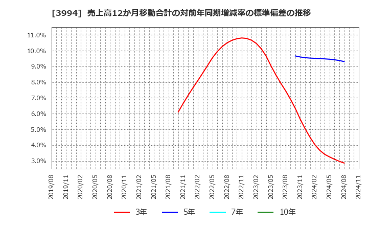 3994 (株)マネーフォワード: 売上高12か月移動合計の対前年同期増減率の標準偏差の推移