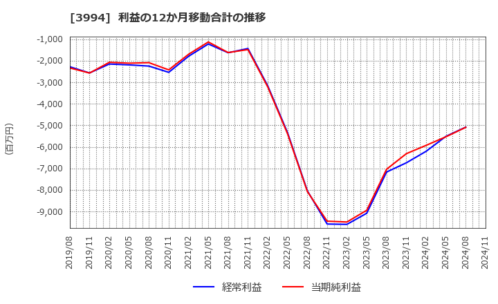 3994 (株)マネーフォワード: 利益の12か月移動合計の推移