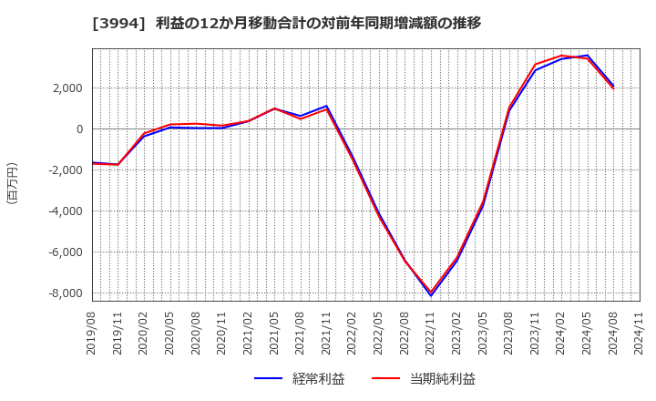 3994 (株)マネーフォワード: 利益の12か月移動合計の対前年同期増減額の推移