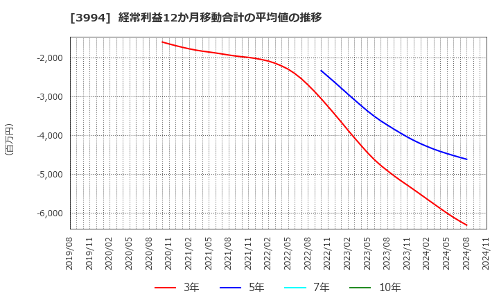 3994 (株)マネーフォワード: 経常利益12か月移動合計の平均値の推移