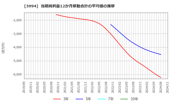 3994 (株)マネーフォワード: 当期純利益12か月移動合計の平均値の推移