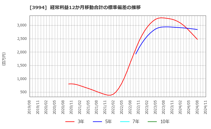 3994 (株)マネーフォワード: 経常利益12か月移動合計の標準偏差の推移