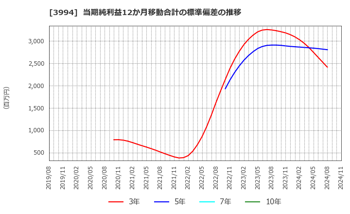 3994 (株)マネーフォワード: 当期純利益12か月移動合計の標準偏差の推移