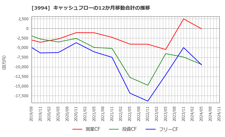 3994 (株)マネーフォワード: キャッシュフローの12か月移動合計の推移