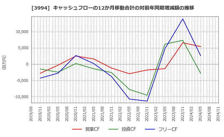 3994 (株)マネーフォワード: キャッシュフローの12か月移動合計の対前年同期増減額の推移