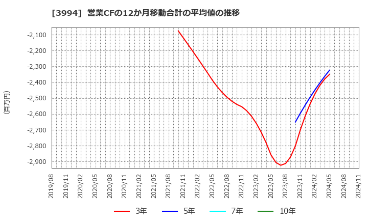 3994 (株)マネーフォワード: 営業CFの12か月移動合計の平均値の推移