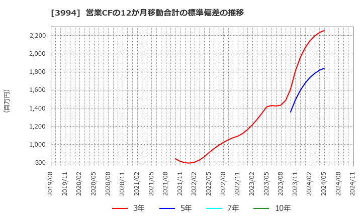 3994 (株)マネーフォワード: 営業CFの12か月移動合計の標準偏差の推移