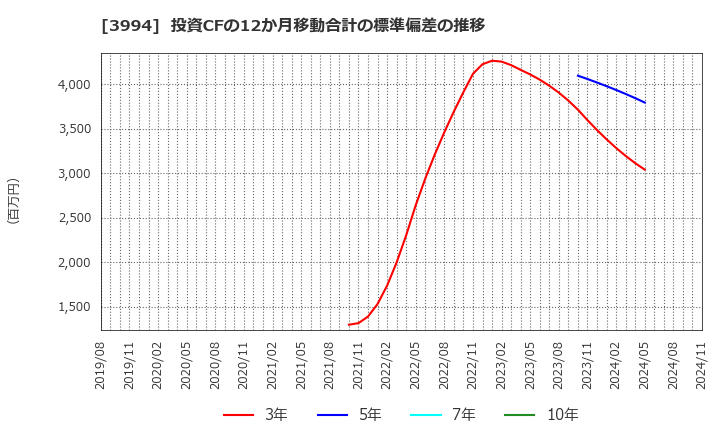 3994 (株)マネーフォワード: 投資CFの12か月移動合計の標準偏差の推移