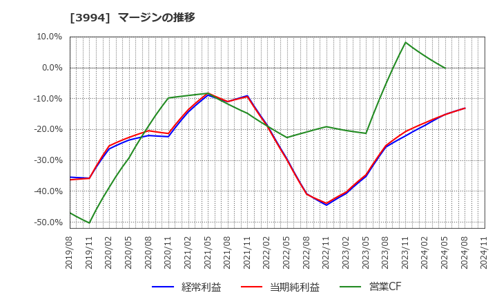 3994 (株)マネーフォワード: マージンの推移