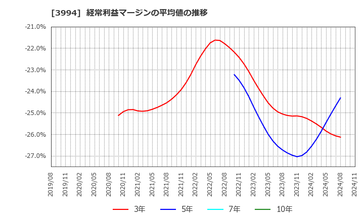 3994 (株)マネーフォワード: 経常利益マージンの平均値の推移