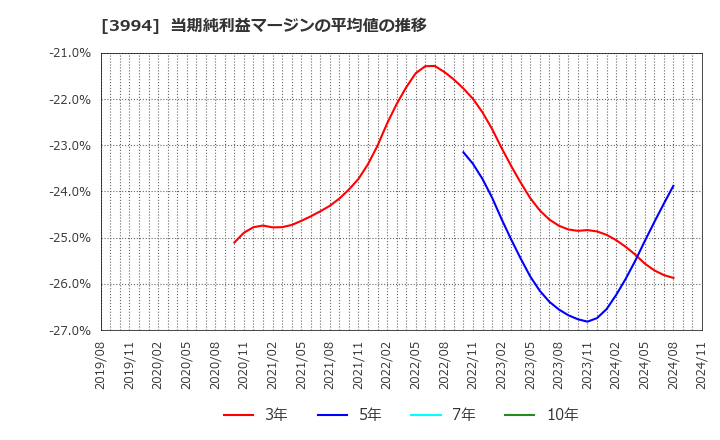 3994 (株)マネーフォワード: 当期純利益マージンの平均値の推移