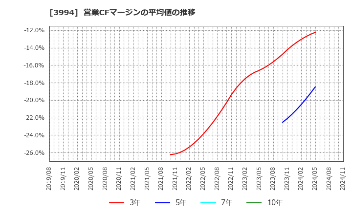 3994 (株)マネーフォワード: 営業CFマージンの平均値の推移