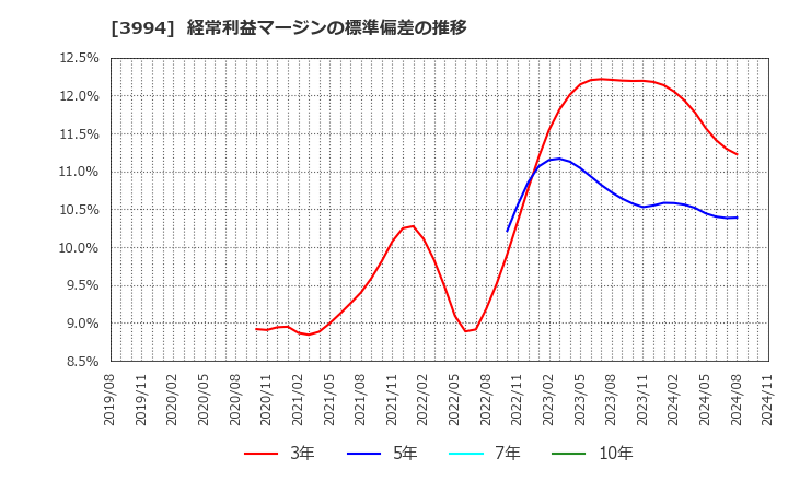 3994 (株)マネーフォワード: 経常利益マージンの標準偏差の推移