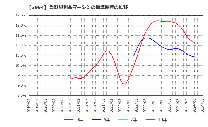 3994 (株)マネーフォワード: 当期純利益マージンの標準偏差の推移