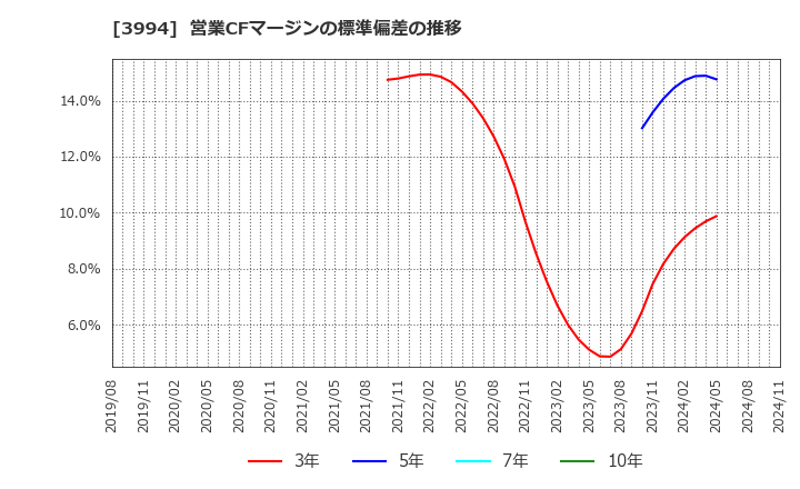 3994 (株)マネーフォワード: 営業CFマージンの標準偏差の推移