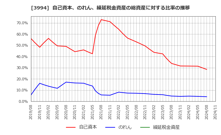 3994 (株)マネーフォワード: 自己資本、のれん、繰延税金資産の総資産に対する比率の推移