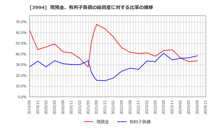 3994 (株)マネーフォワード: 現預金、有利子負債の総資産に対する比率の推移