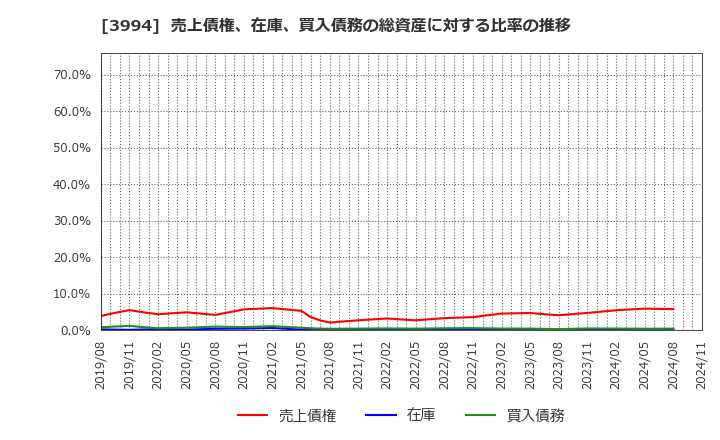 3994 (株)マネーフォワード: 売上債権、在庫、買入債務の総資産に対する比率の推移