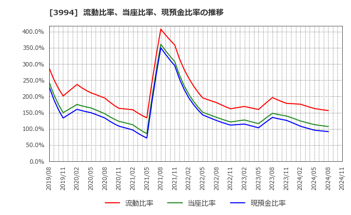 3994 (株)マネーフォワード: 流動比率、当座比率、現預金比率の推移