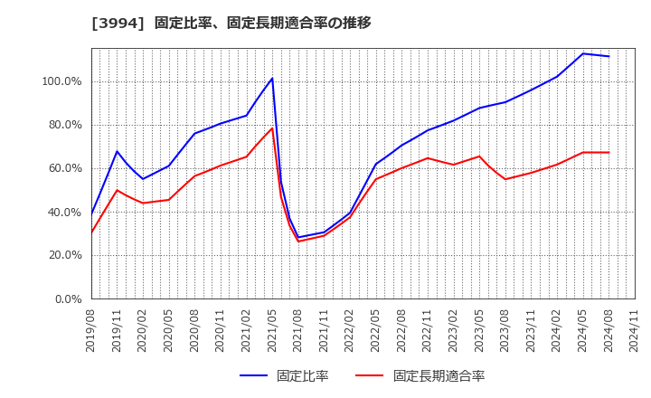 3994 (株)マネーフォワード: 固定比率、固定長期適合率の推移