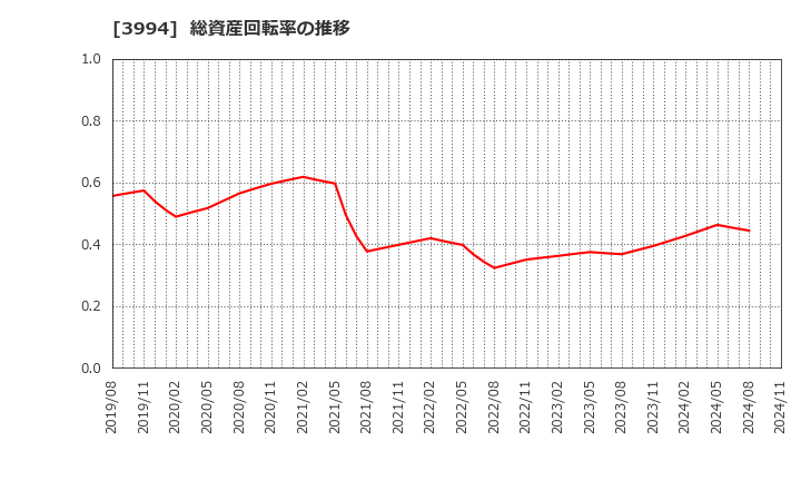 3994 (株)マネーフォワード: 総資産回転率の推移