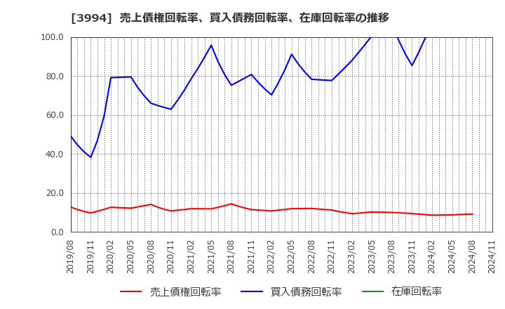 3994 (株)マネーフォワード: 売上債権回転率、買入債務回転率、在庫回転率の推移