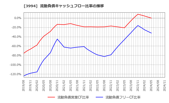 3994 (株)マネーフォワード: 流動負債キャッシュフロー比率の推移