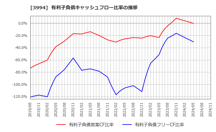 3994 (株)マネーフォワード: 有利子負債キャッシュフロー比率の推移