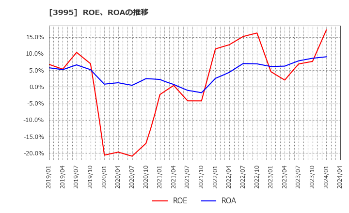 3995 (株)ＳＫＩＹＡＫＩ: ROE、ROAの推移
