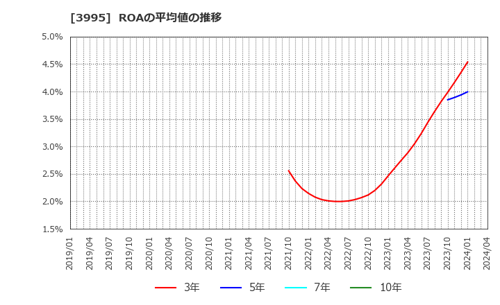 3995 (株)ＳＫＩＹＡＫＩ: ROAの平均値の推移