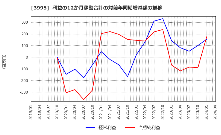 3995 (株)ＳＫＩＹＡＫＩ: 利益の12か月移動合計の対前年同期増減額の推移