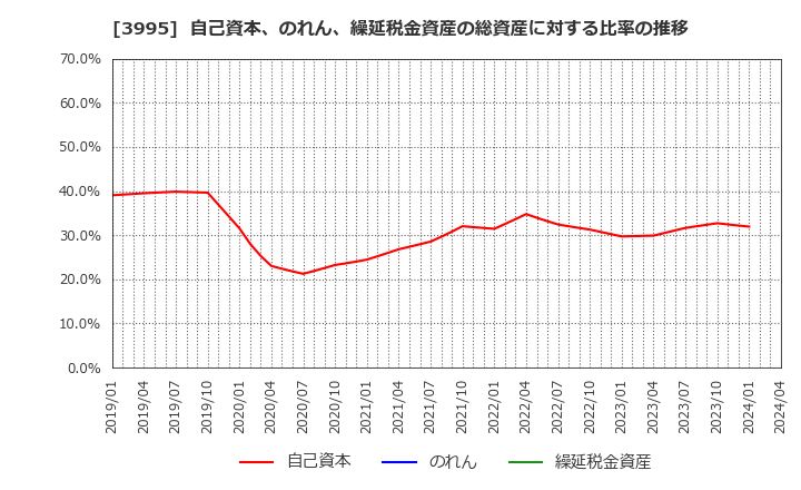 3995 (株)ＳＫＩＹＡＫＩ: 自己資本、のれん、繰延税金資産の総資産に対する比率の推移