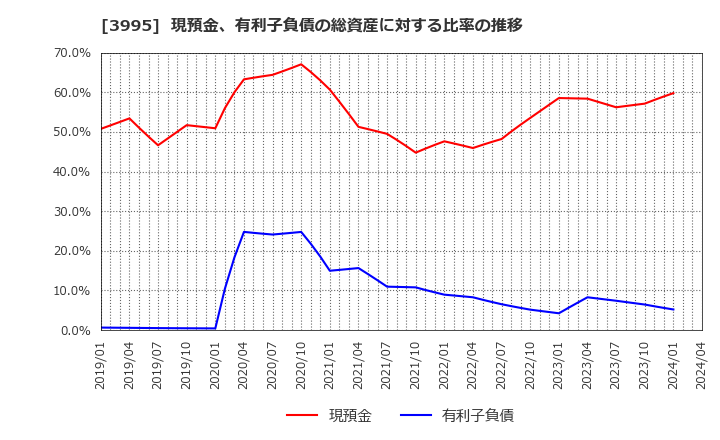 3995 (株)ＳＫＩＹＡＫＩ: 現預金、有利子負債の総資産に対する比率の推移