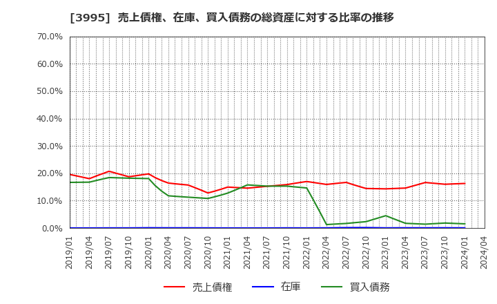 3995 (株)ＳＫＩＹＡＫＩ: 売上債権、在庫、買入債務の総資産に対する比率の推移