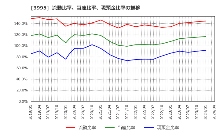 3995 (株)ＳＫＩＹＡＫＩ: 流動比率、当座比率、現預金比率の推移