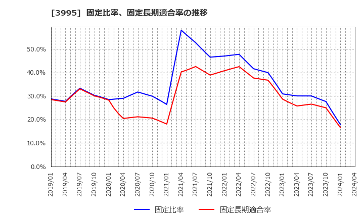 3995 (株)ＳＫＩＹＡＫＩ: 固定比率、固定長期適合率の推移