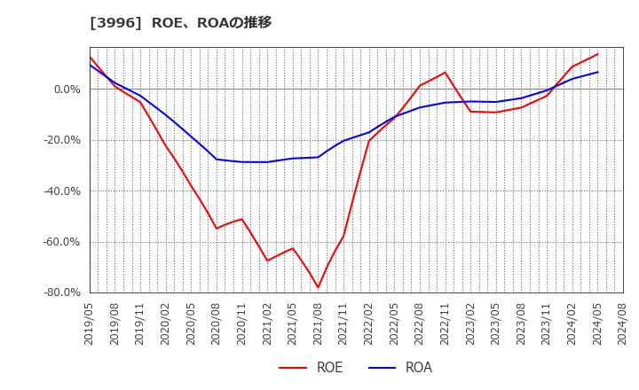 3996 サインポスト(株): ROE、ROAの推移