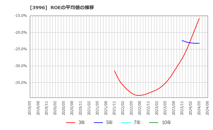 3996 サインポスト(株): ROEの平均値の推移