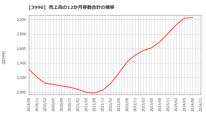 3996 サインポスト(株): 売上高の12か月移動合計の推移